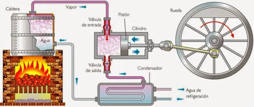 partes y funcionamiento maquina de vapor
