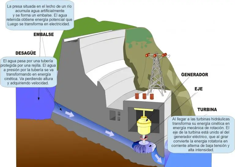 REPRESA Como funciona, partes y beneficios de las represas