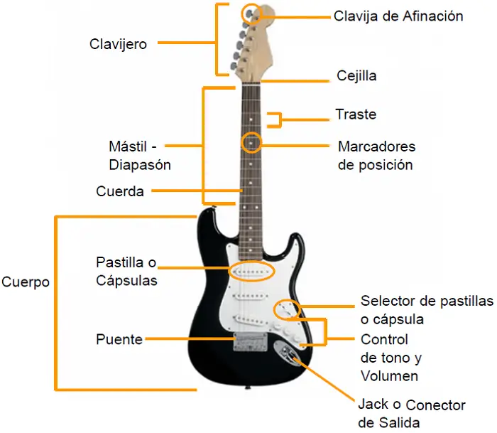 Sintético 100+ Foto Todos Los Círculos De La Guitarra Actualizar