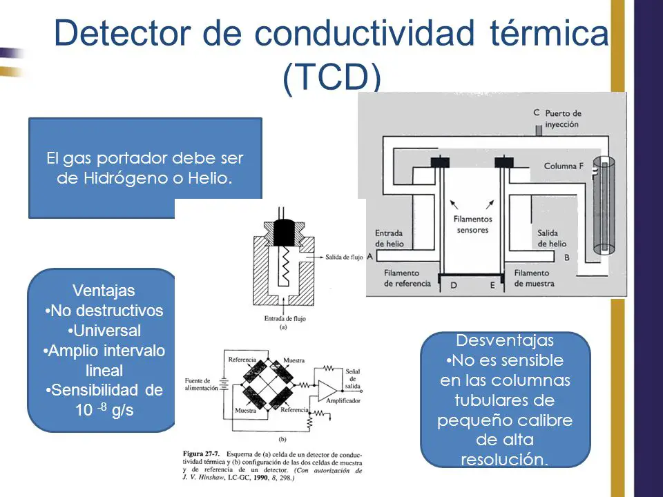 Catarómetro - Partes - Detector de conductividad térmica