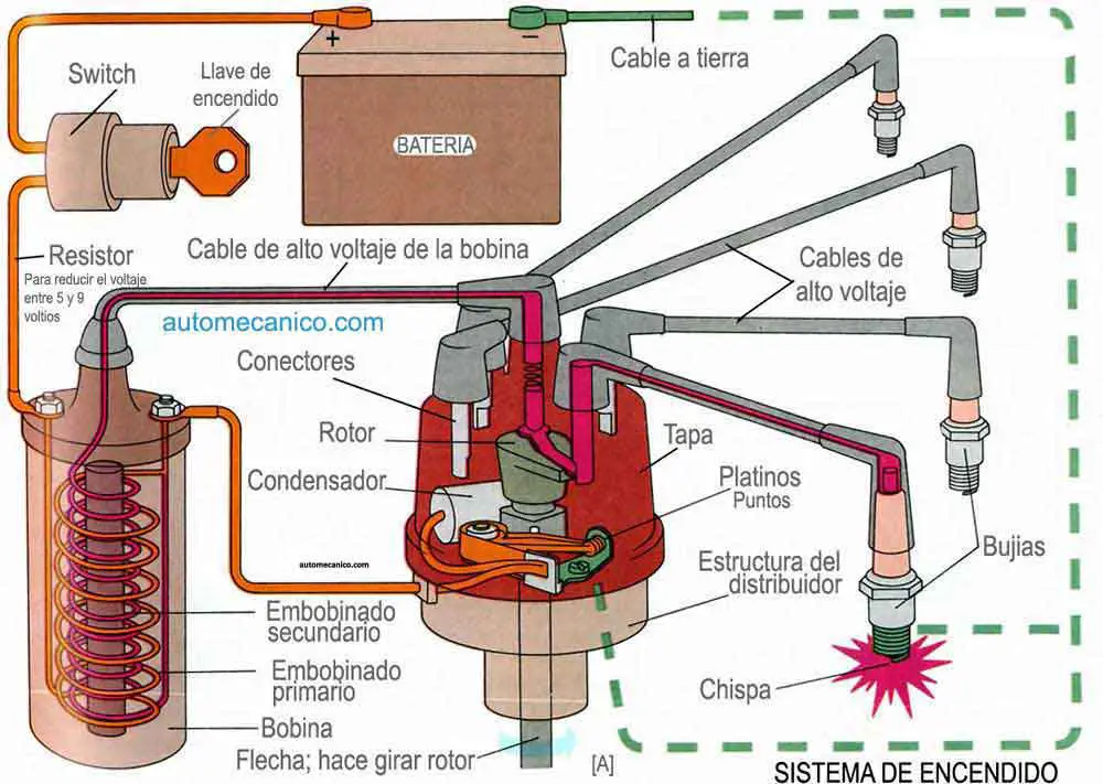 sol Perca rival SISTEMA DE ENCENDIDO (motor) | Tipos, partes y funcionamiento