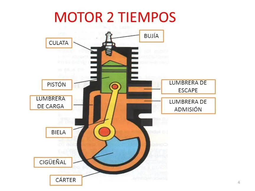 MOTOR 2 TIEMPOS | Qué partes y su funcionamiento completo
