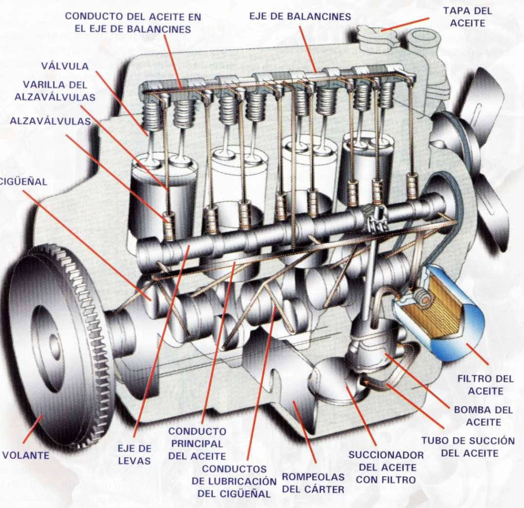 Lista 94+ Foto Esquema Partes De Un Motor De Moto El último