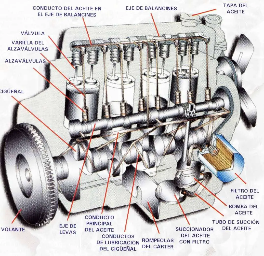 Partes principales de un motor