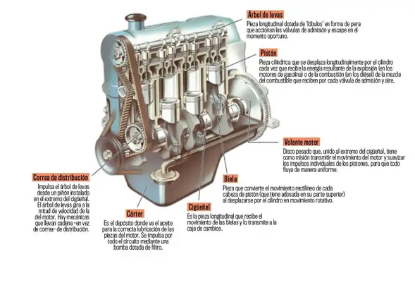 Como funciona un motor estacionario - partes