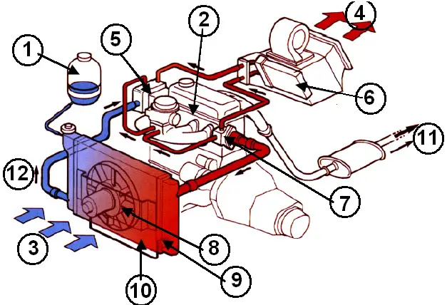 brillo Todo el tiempo Adentro Sistema de calefacción (coche) | Tipos y funcionamiento