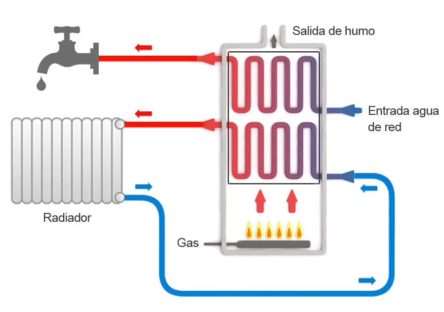 Andes luto visitante Sistema de calefacción (hogar) | Tipos, partes, eficiencia