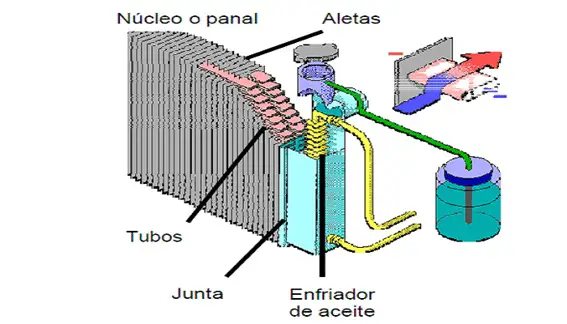 radiador - partes