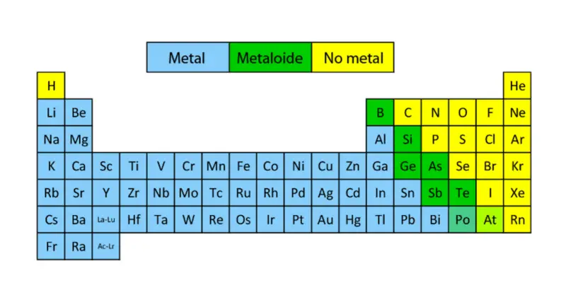 Metales - Tabla periódica