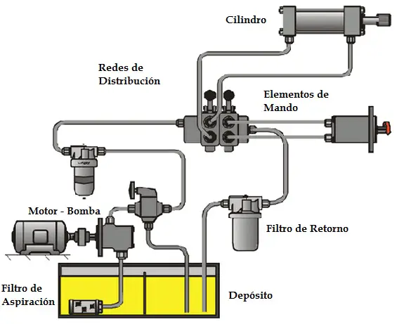 Sistemas hidráulicos - partes