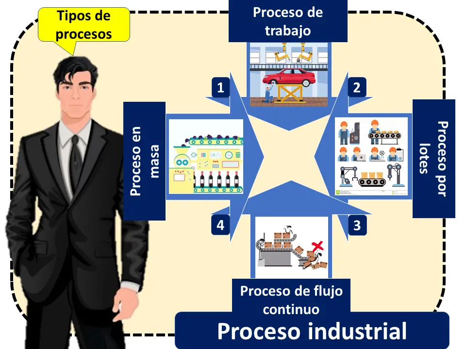 Procesos industriales fases