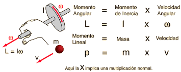 Qué es el momentum angular, cómo se define, cuáles son sus características